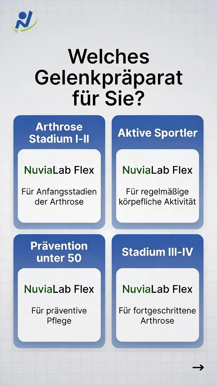 Entscheidungsmatrix: welches Gelenkpräparat bei Arthrose Stadium I, II, III und für Sportler empfohlen wird