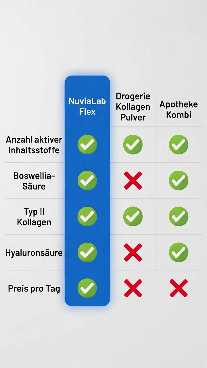 Direkte Gegenüberstellung von NuviaLab Flex mit anderen Gelenkpräparaten auf dem deutschen Markt